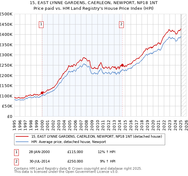15, EAST LYNNE GARDENS, CAERLEON, NEWPORT, NP18 1NT: Price paid vs HM Land Registry's House Price Index