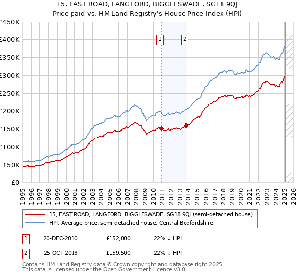 15, EAST ROAD, LANGFORD, BIGGLESWADE, SG18 9QJ: Price paid vs HM Land Registry's House Price Index