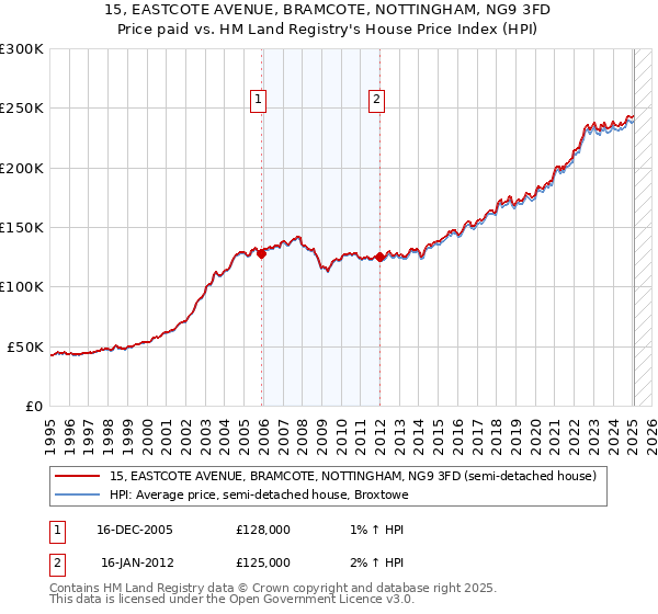 15, EASTCOTE AVENUE, BRAMCOTE, NOTTINGHAM, NG9 3FD: Price paid vs HM Land Registry's House Price Index