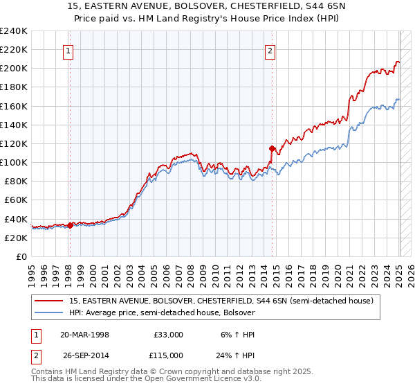 15, EASTERN AVENUE, BOLSOVER, CHESTERFIELD, S44 6SN: Price paid vs HM Land Registry's House Price Index