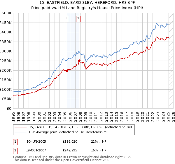 15, EASTFIELD, EARDISLEY, HEREFORD, HR3 6PF: Price paid vs HM Land Registry's House Price Index