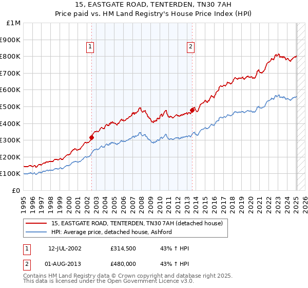 15, EASTGATE ROAD, TENTERDEN, TN30 7AH: Price paid vs HM Land Registry's House Price Index