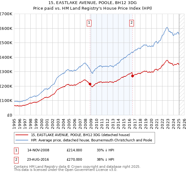 15, EASTLAKE AVENUE, POOLE, BH12 3DG: Price paid vs HM Land Registry's House Price Index
