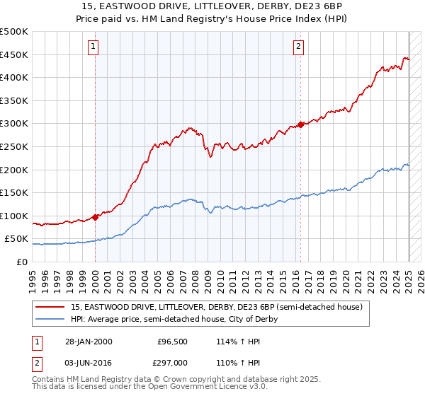15, EASTWOOD DRIVE, LITTLEOVER, DERBY, DE23 6BP: Price paid vs HM Land Registry's House Price Index