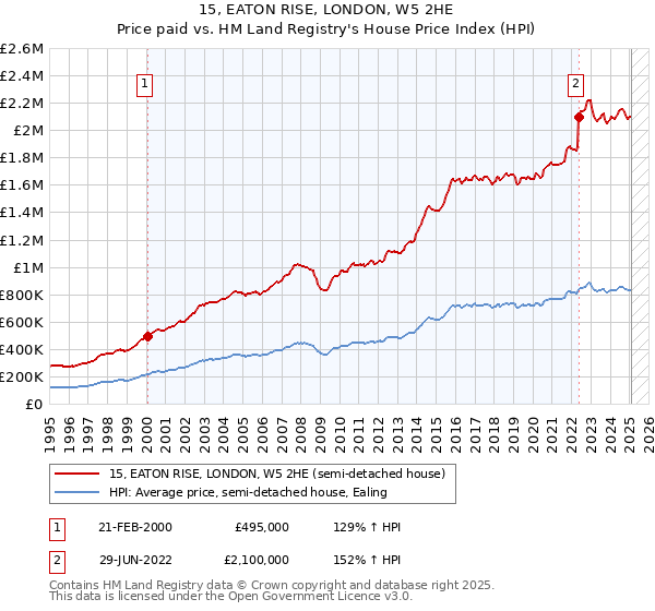 15, EATON RISE, LONDON, W5 2HE: Price paid vs HM Land Registry's House Price Index