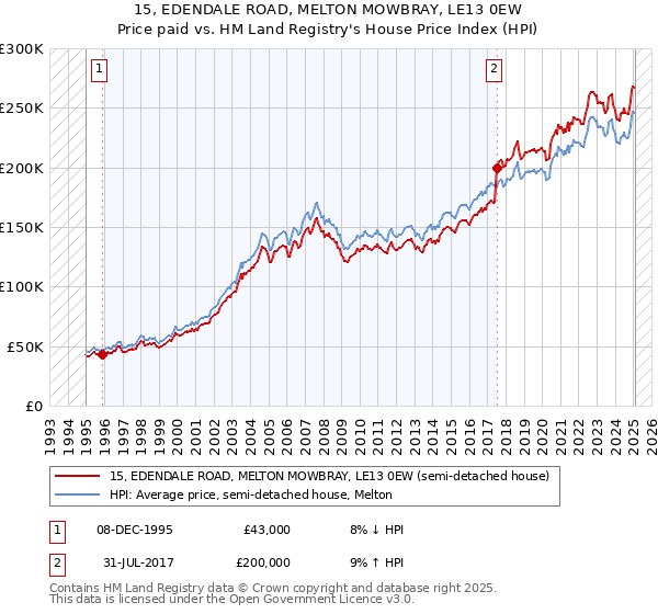 15, EDENDALE ROAD, MELTON MOWBRAY, LE13 0EW: Price paid vs HM Land Registry's House Price Index