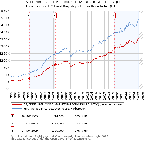 15, EDINBURGH CLOSE, MARKET HARBOROUGH, LE16 7QQ: Price paid vs HM Land Registry's House Price Index
