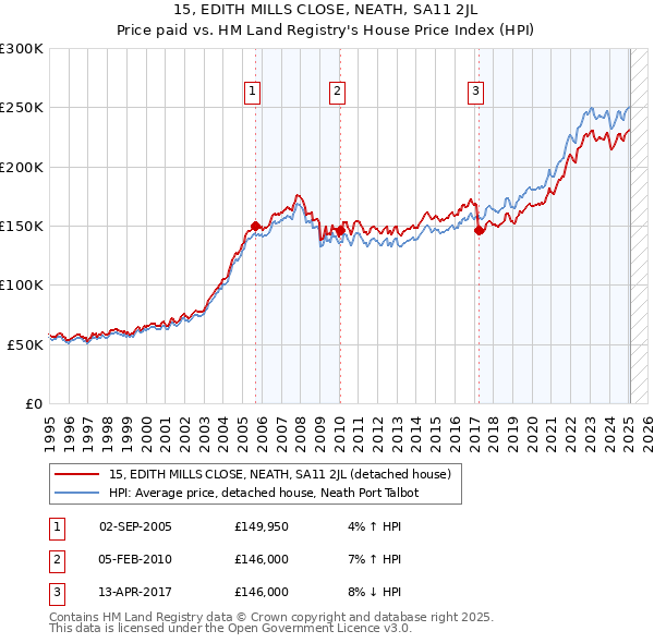 15, EDITH MILLS CLOSE, NEATH, SA11 2JL: Price paid vs HM Land Registry's House Price Index