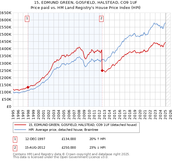 15, EDMUND GREEN, GOSFIELD, HALSTEAD, CO9 1UF: Price paid vs HM Land Registry's House Price Index