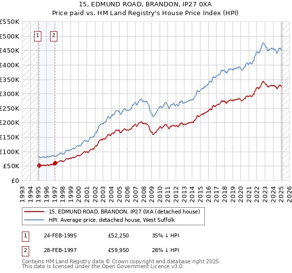 15, EDMUND ROAD, BRANDON, IP27 0XA: Price paid vs HM Land Registry's House Price Index