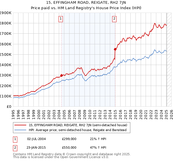 15, EFFINGHAM ROAD, REIGATE, RH2 7JN: Price paid vs HM Land Registry's House Price Index