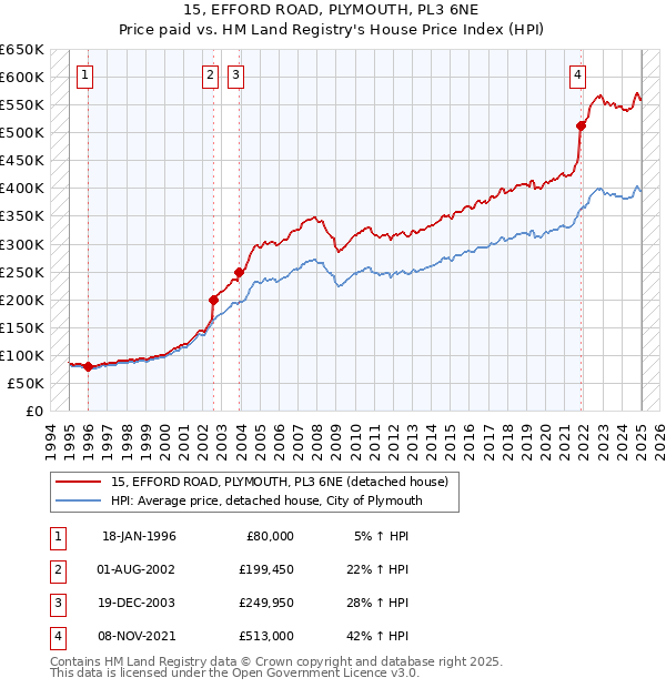 15, EFFORD ROAD, PLYMOUTH, PL3 6NE: Price paid vs HM Land Registry's House Price Index