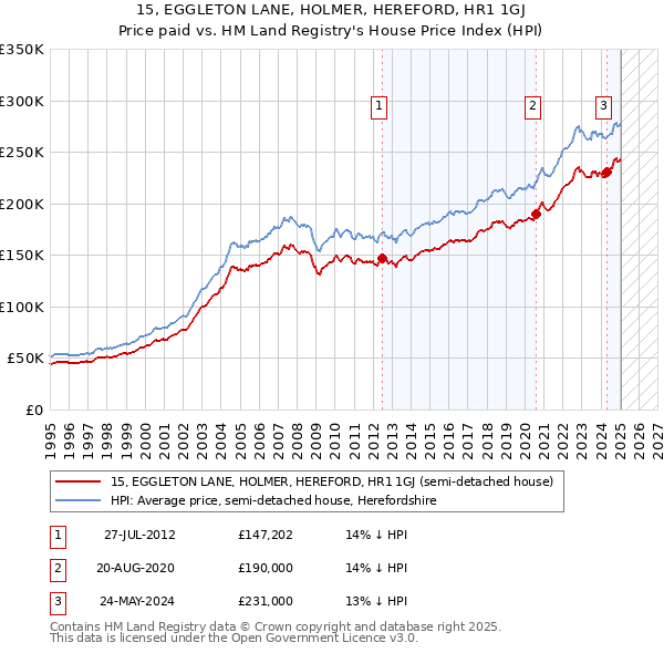 15, EGGLETON LANE, HOLMER, HEREFORD, HR1 1GJ: Price paid vs HM Land Registry's House Price Index