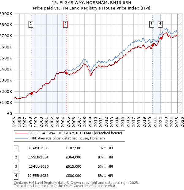 15, ELGAR WAY, HORSHAM, RH13 6RH: Price paid vs HM Land Registry's House Price Index