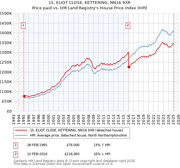 15, ELIOT CLOSE, KETTERING, NN16 9XR: Price paid vs HM Land Registry's House Price Index
