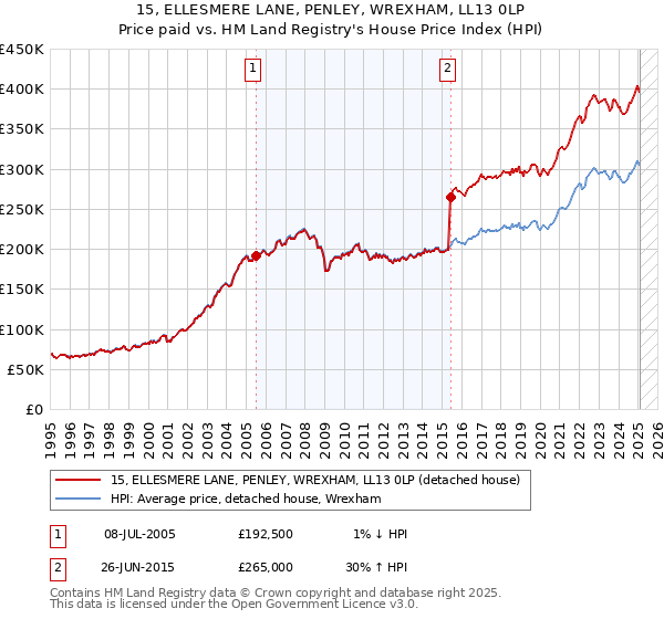 15, ELLESMERE LANE, PENLEY, WREXHAM, LL13 0LP: Price paid vs HM Land Registry's House Price Index