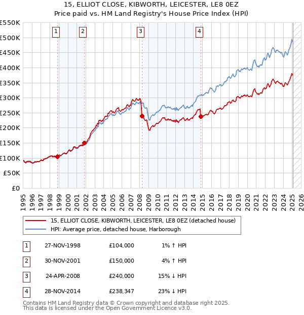 15, ELLIOT CLOSE, KIBWORTH, LEICESTER, LE8 0EZ: Price paid vs HM Land Registry's House Price Index