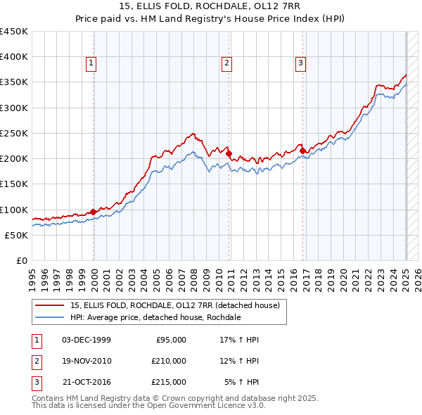 15, ELLIS FOLD, ROCHDALE, OL12 7RR: Price paid vs HM Land Registry's House Price Index