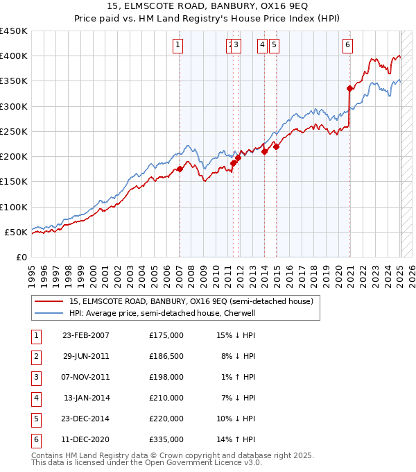 15, ELMSCOTE ROAD, BANBURY, OX16 9EQ: Price paid vs HM Land Registry's House Price Index