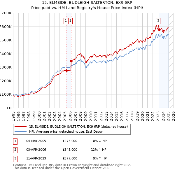 15, ELMSIDE, BUDLEIGH SALTERTON, EX9 6RP: Price paid vs HM Land Registry's House Price Index