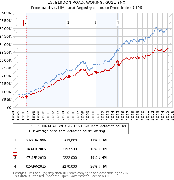15, ELSDON ROAD, WOKING, GU21 3NX: Price paid vs HM Land Registry's House Price Index