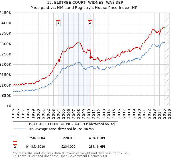 15, ELSTREE COURT, WIDNES, WA8 3EP: Price paid vs HM Land Registry's House Price Index