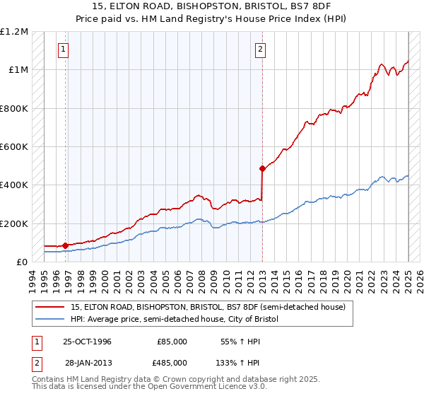 15, ELTON ROAD, BISHOPSTON, BRISTOL, BS7 8DF: Price paid vs HM Land Registry's House Price Index