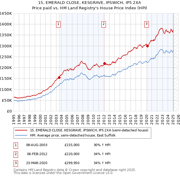 15, EMERALD CLOSE, KESGRAVE, IPSWICH, IP5 2XA: Price paid vs HM Land Registry's House Price Index