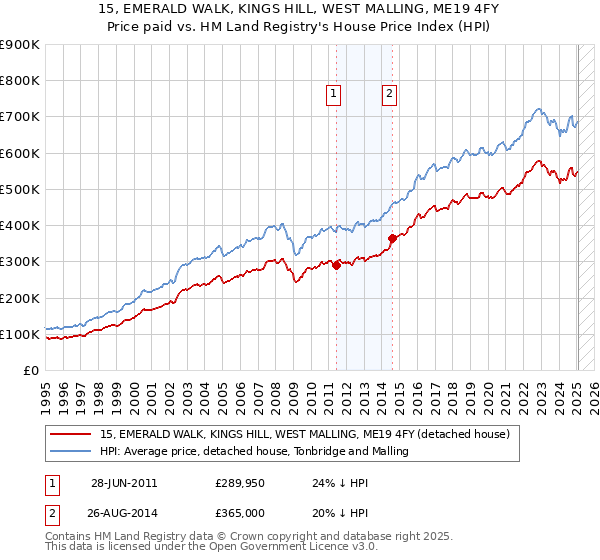 15, EMERALD WALK, KINGS HILL, WEST MALLING, ME19 4FY: Price paid vs HM Land Registry's House Price Index