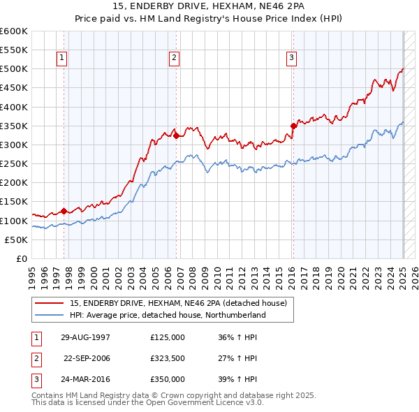 15, ENDERBY DRIVE, HEXHAM, NE46 2PA: Price paid vs HM Land Registry's House Price Index