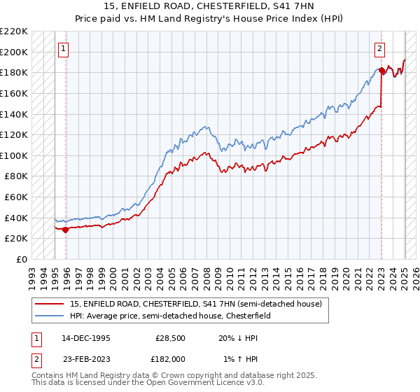 15, ENFIELD ROAD, CHESTERFIELD, S41 7HN: Price paid vs HM Land Registry's House Price Index
