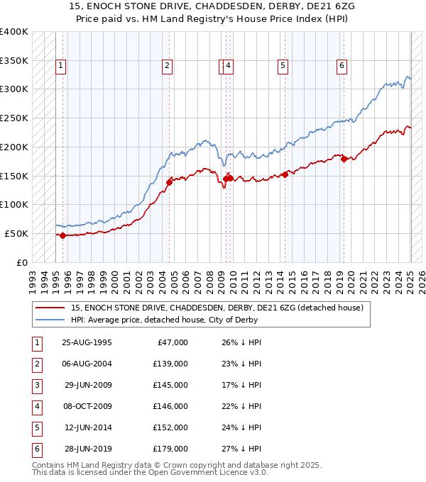15, ENOCH STONE DRIVE, CHADDESDEN, DERBY, DE21 6ZG: Price paid vs HM Land Registry's House Price Index