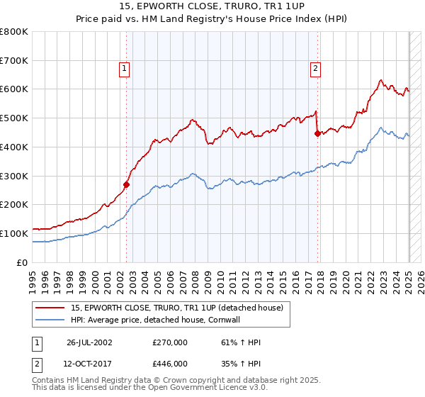15, EPWORTH CLOSE, TRURO, TR1 1UP: Price paid vs HM Land Registry's House Price Index
