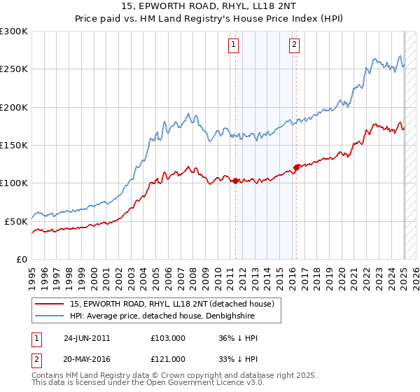 15, EPWORTH ROAD, RHYL, LL18 2NT: Price paid vs HM Land Registry's House Price Index