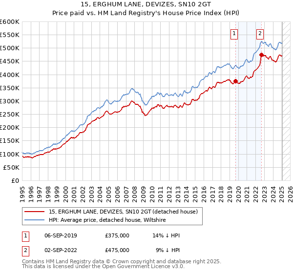15, ERGHUM LANE, DEVIZES, SN10 2GT: Price paid vs HM Land Registry's House Price Index