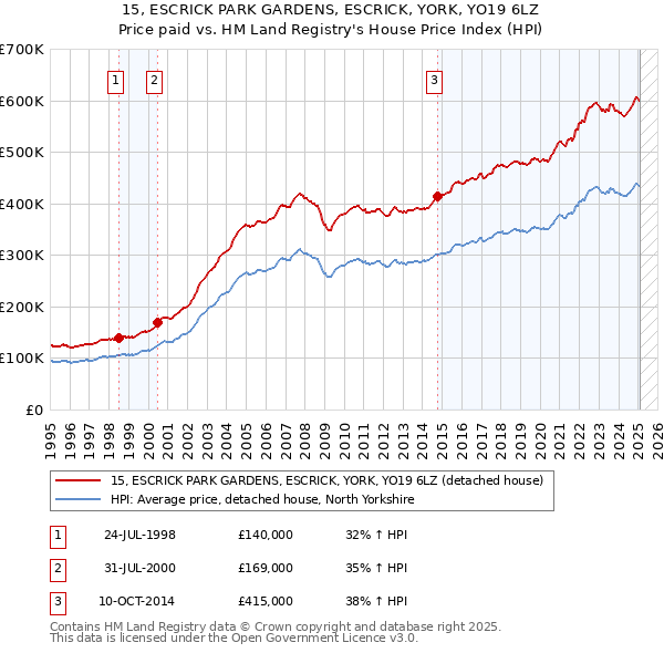 15, ESCRICK PARK GARDENS, ESCRICK, YORK, YO19 6LZ: Price paid vs HM Land Registry's House Price Index