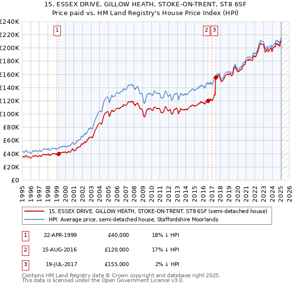 15, ESSEX DRIVE, GILLOW HEATH, STOKE-ON-TRENT, ST8 6SF: Price paid vs HM Land Registry's House Price Index
