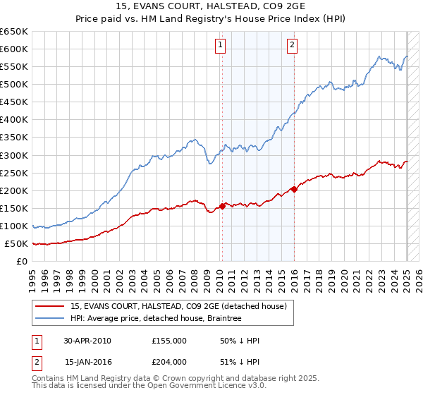 15, EVANS COURT, HALSTEAD, CO9 2GE: Price paid vs HM Land Registry's House Price Index