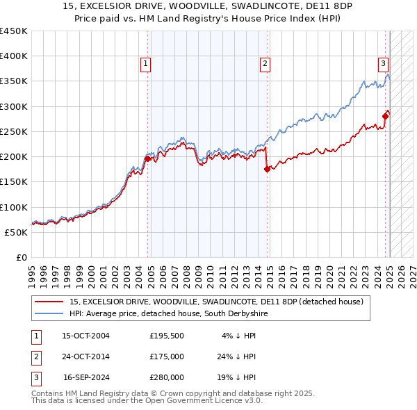 15, EXCELSIOR DRIVE, WOODVILLE, SWADLINCOTE, DE11 8DP: Price paid vs HM Land Registry's House Price Index