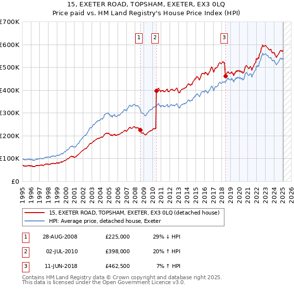 15, EXETER ROAD, TOPSHAM, EXETER, EX3 0LQ: Price paid vs HM Land Registry's House Price Index