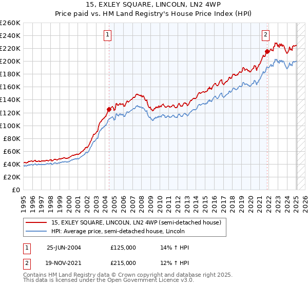 15, EXLEY SQUARE, LINCOLN, LN2 4WP: Price paid vs HM Land Registry's House Price Index