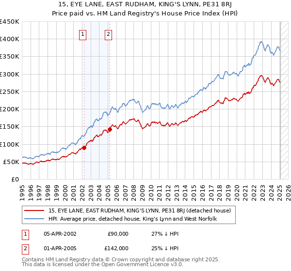 15, EYE LANE, EAST RUDHAM, KING'S LYNN, PE31 8RJ: Price paid vs HM Land Registry's House Price Index