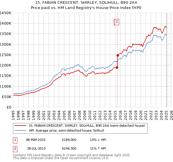 15, FABIAN CRESCENT, SHIRLEY, SOLIHULL, B90 2AA: Price paid vs HM Land Registry's House Price Index