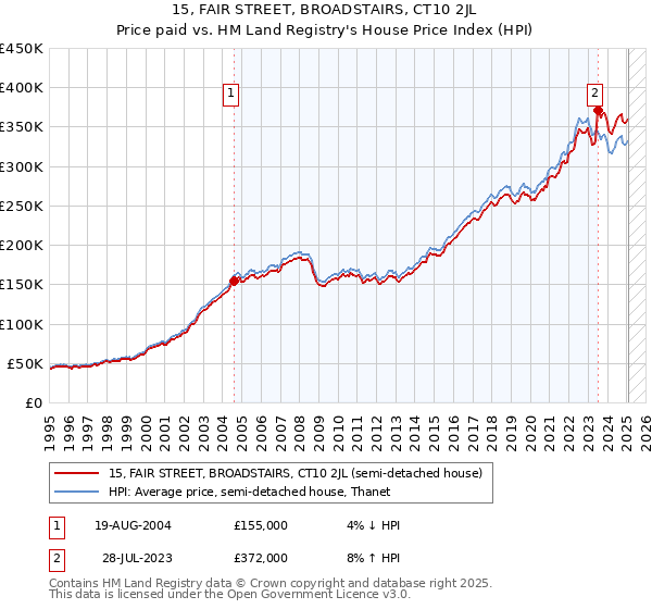 15, FAIR STREET, BROADSTAIRS, CT10 2JL: Price paid vs HM Land Registry's House Price Index