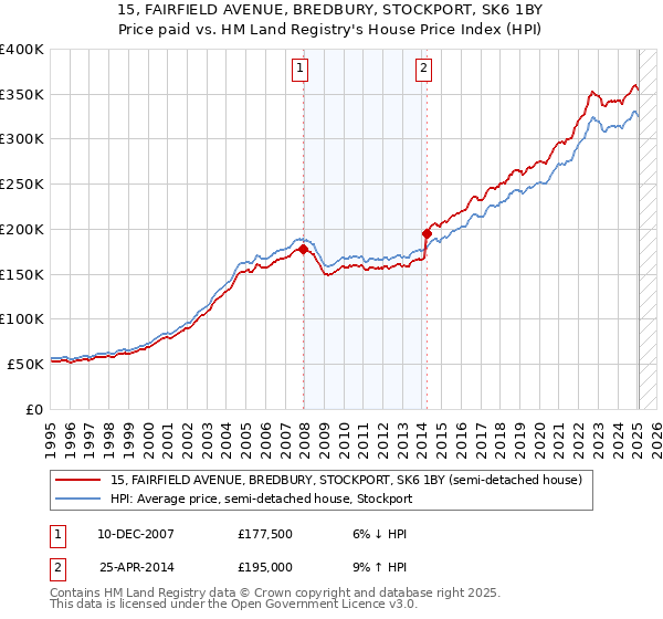 15, FAIRFIELD AVENUE, BREDBURY, STOCKPORT, SK6 1BY: Price paid vs HM Land Registry's House Price Index