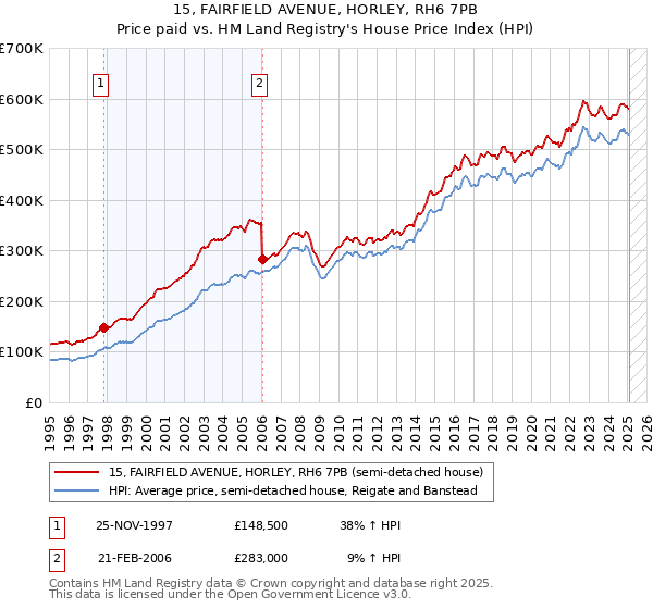15, FAIRFIELD AVENUE, HORLEY, RH6 7PB: Price paid vs HM Land Registry's House Price Index