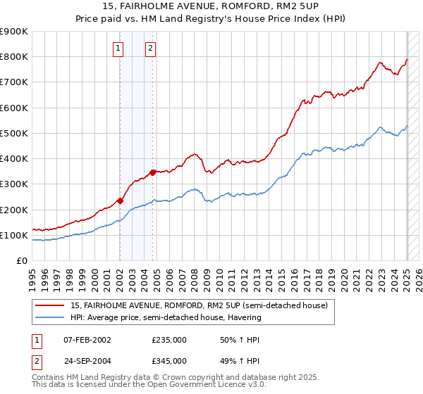 15, FAIRHOLME AVENUE, ROMFORD, RM2 5UP: Price paid vs HM Land Registry's House Price Index