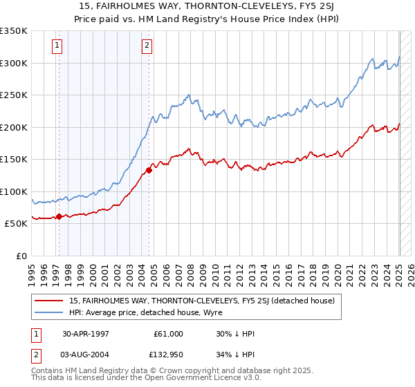 15, FAIRHOLMES WAY, THORNTON-CLEVELEYS, FY5 2SJ: Price paid vs HM Land Registry's House Price Index