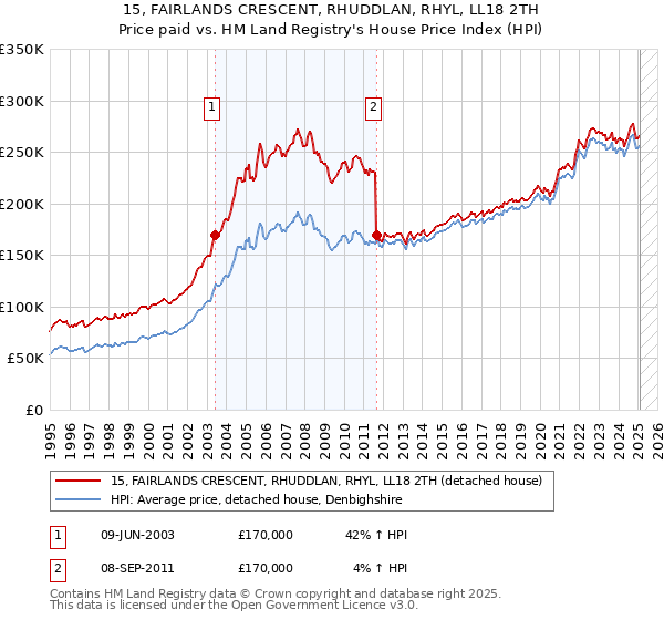 15, FAIRLANDS CRESCENT, RHUDDLAN, RHYL, LL18 2TH: Price paid vs HM Land Registry's House Price Index