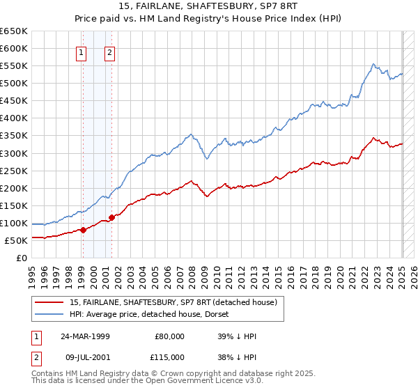 15, FAIRLANE, SHAFTESBURY, SP7 8RT: Price paid vs HM Land Registry's House Price Index
